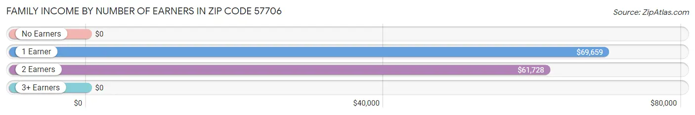 Family Income by Number of Earners in Zip Code 57706