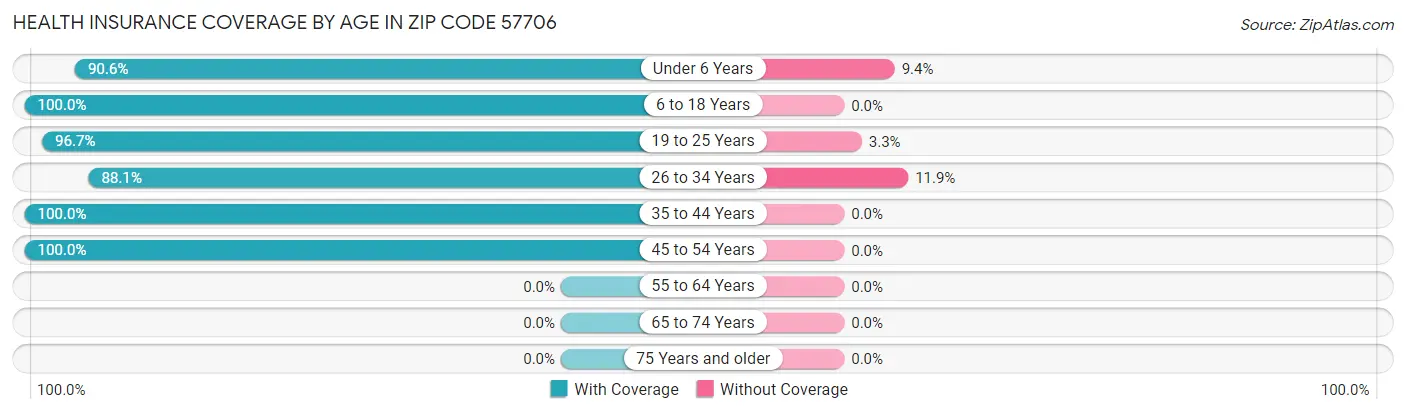 Health Insurance Coverage by Age in Zip Code 57706