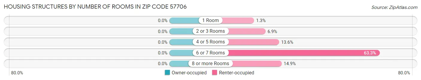 Housing Structures by Number of Rooms in Zip Code 57706
