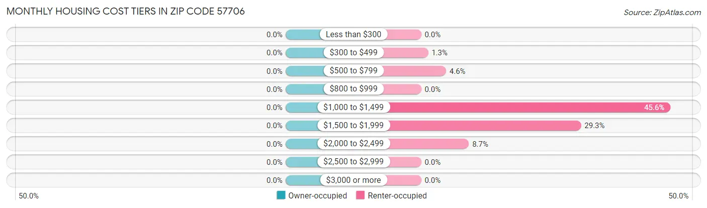 Monthly Housing Cost Tiers in Zip Code 57706