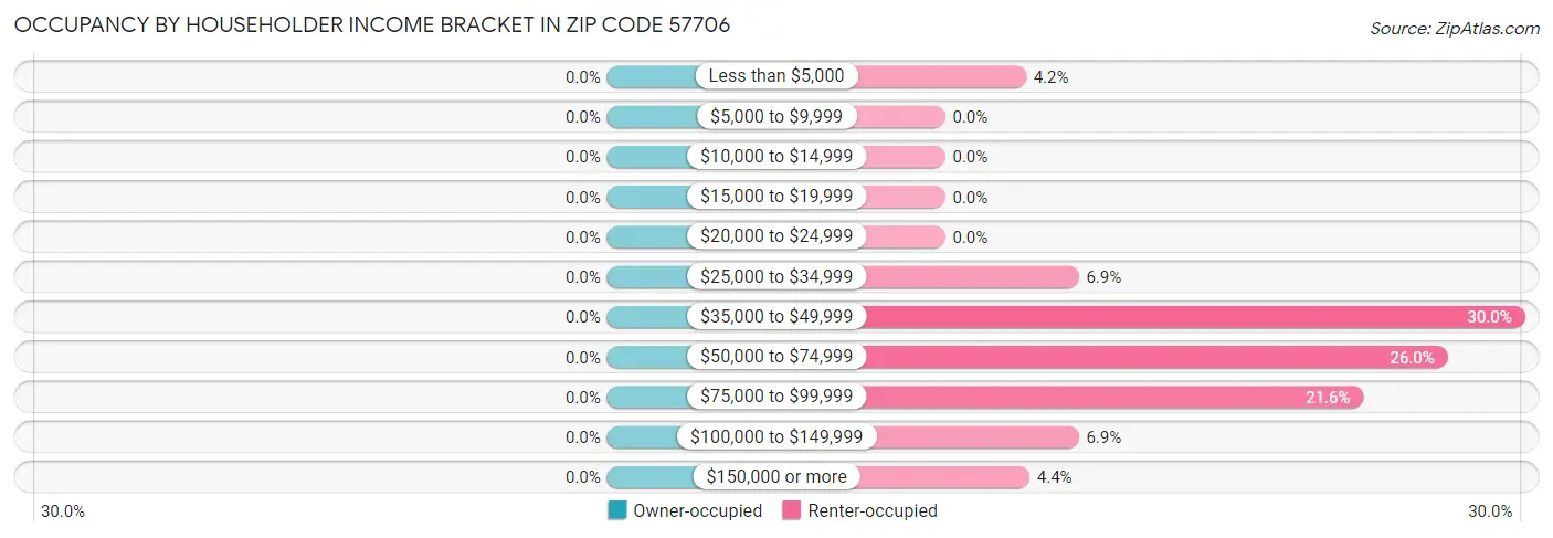 Occupancy by Householder Income Bracket in Zip Code 57706