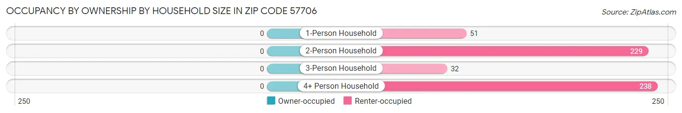 Occupancy by Ownership by Household Size in Zip Code 57706