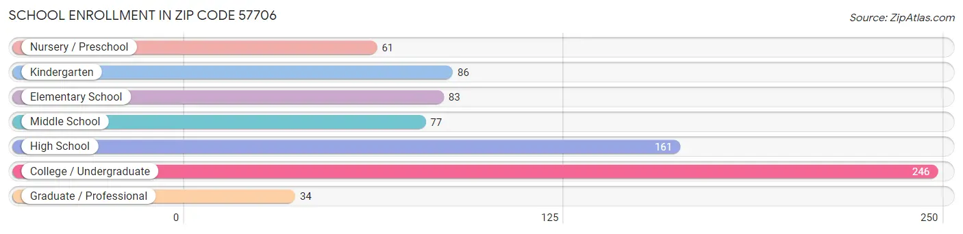 School Enrollment in Zip Code 57706