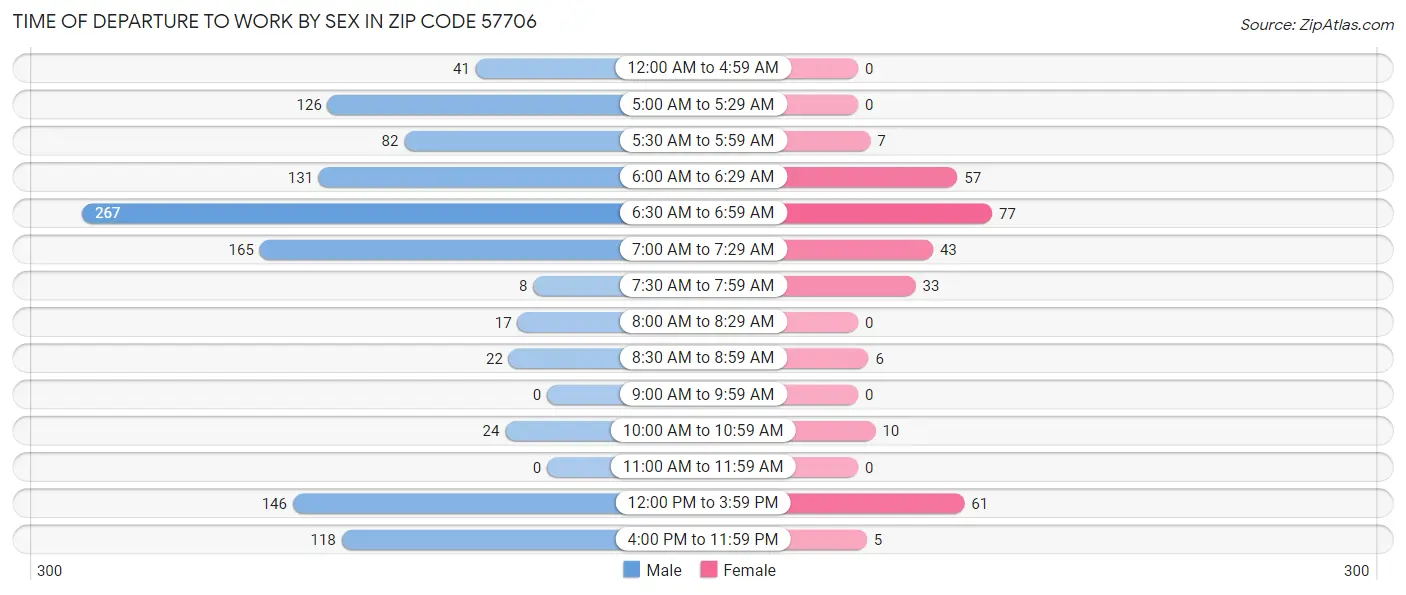 Time of Departure to Work by Sex in Zip Code 57706