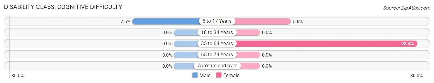 Disability in Zip Code 57714: <span>Cognitive Difficulty</span>