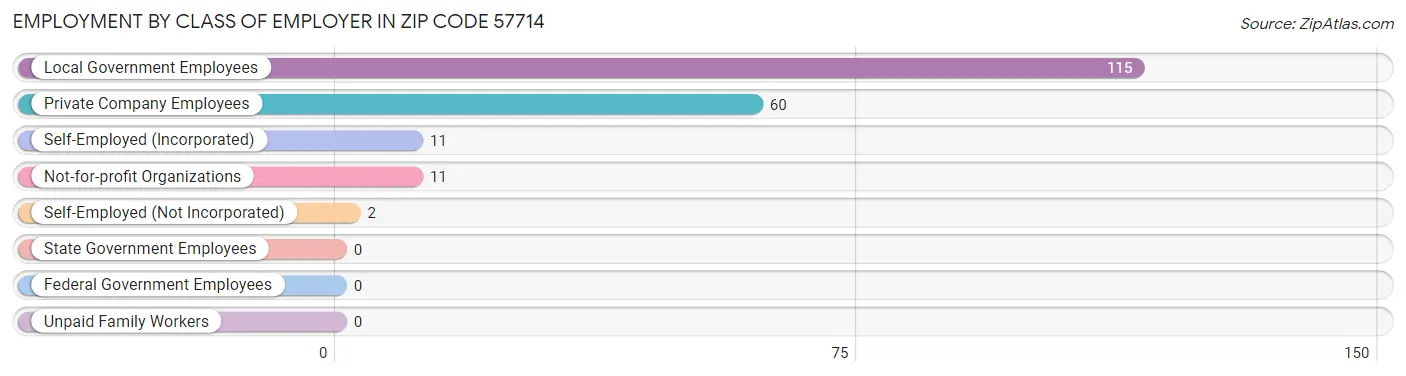 Employment by Class of Employer in Zip Code 57714