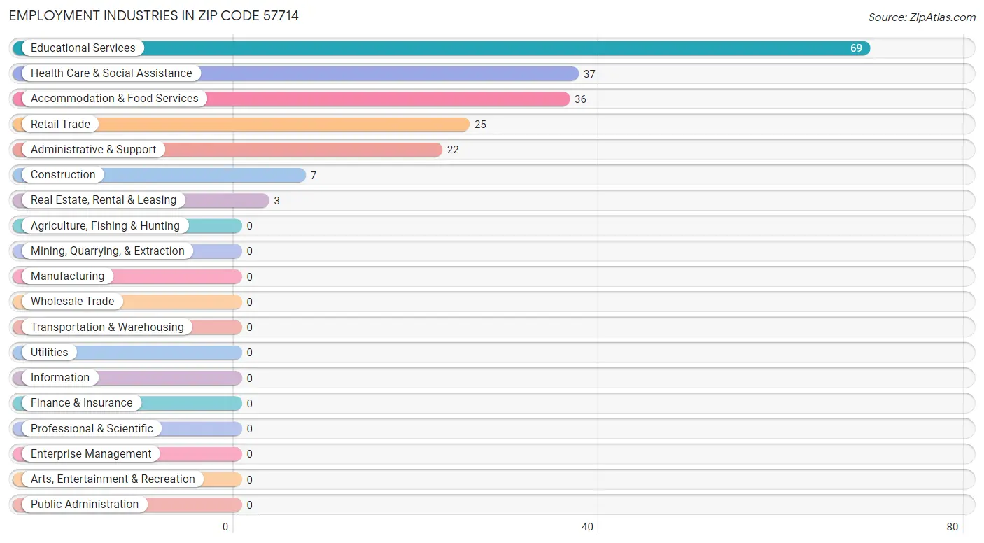 Employment Industries in Zip Code 57714
