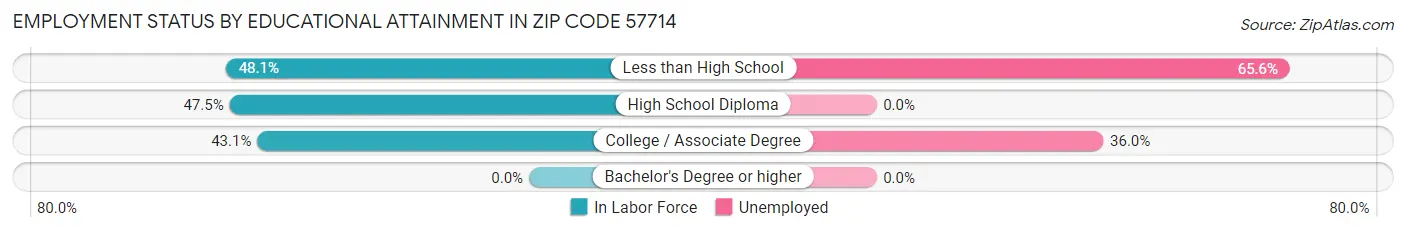 Employment Status by Educational Attainment in Zip Code 57714