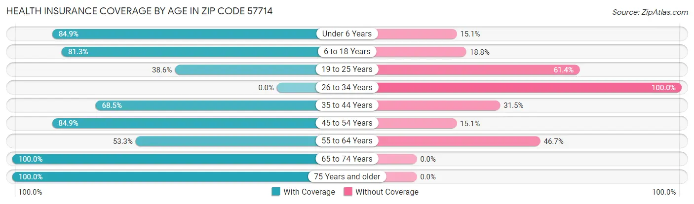 Health Insurance Coverage by Age in Zip Code 57714