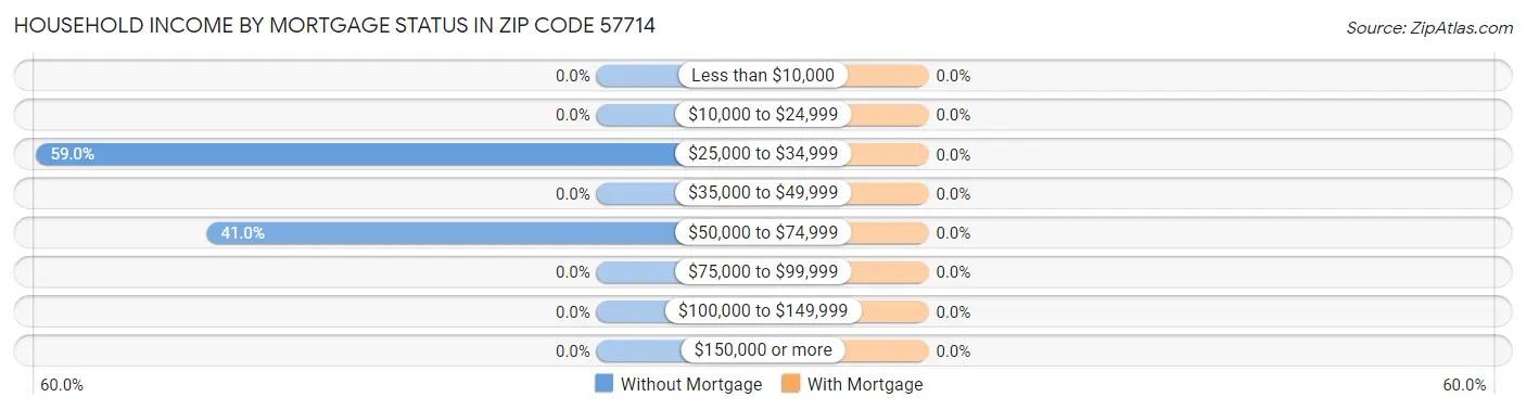 Household Income by Mortgage Status in Zip Code 57714