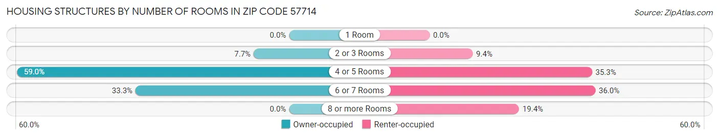 Housing Structures by Number of Rooms in Zip Code 57714