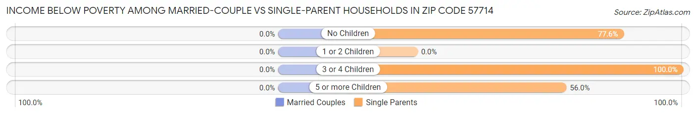 Income Below Poverty Among Married-Couple vs Single-Parent Households in Zip Code 57714