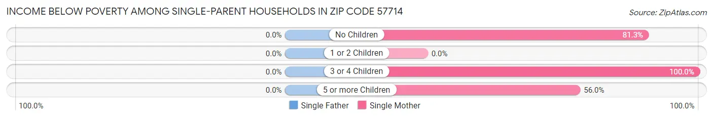 Income Below Poverty Among Single-Parent Households in Zip Code 57714