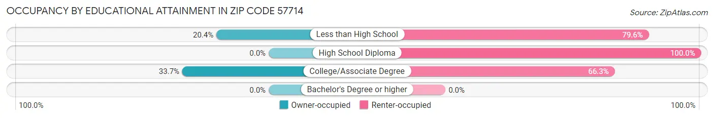 Occupancy by Educational Attainment in Zip Code 57714