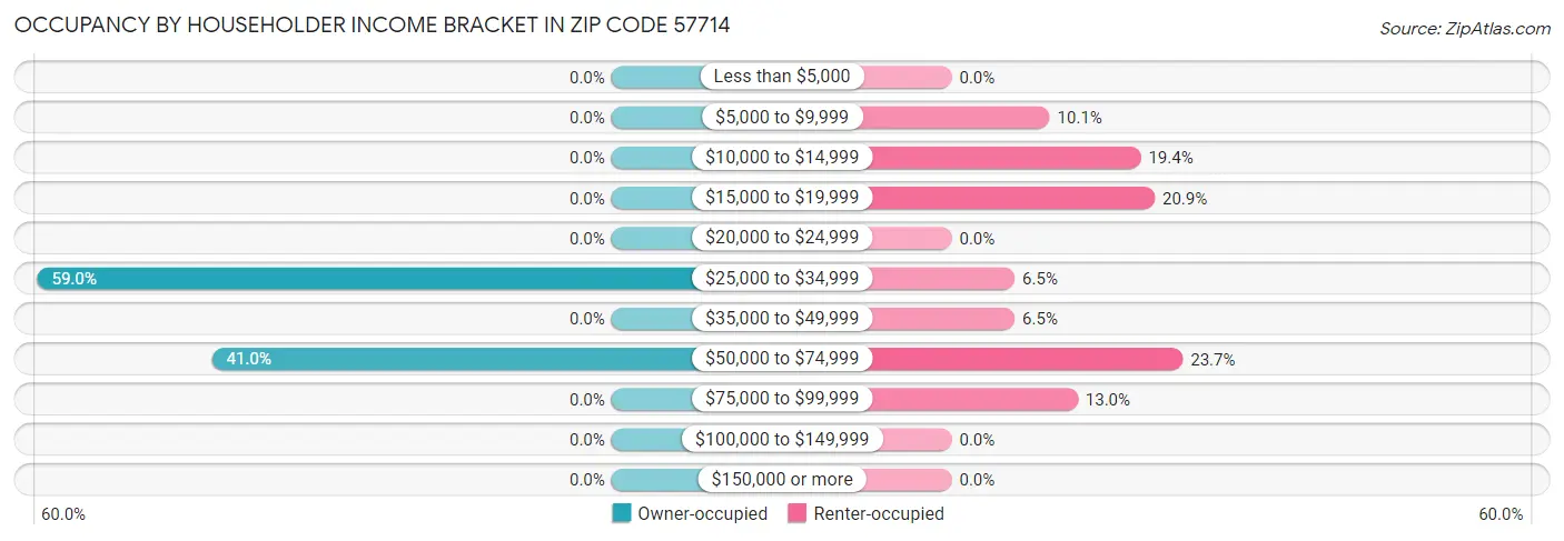 Occupancy by Householder Income Bracket in Zip Code 57714