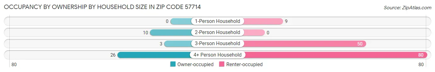 Occupancy by Ownership by Household Size in Zip Code 57714