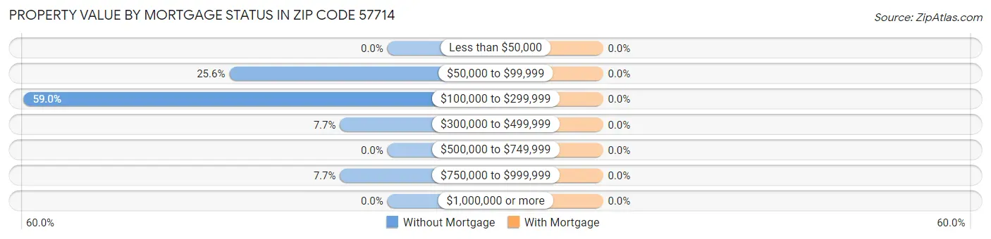 Property Value by Mortgage Status in Zip Code 57714