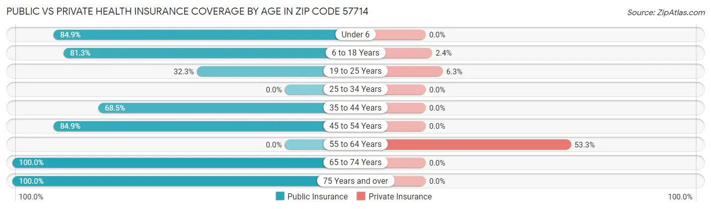 Public vs Private Health Insurance Coverage by Age in Zip Code 57714