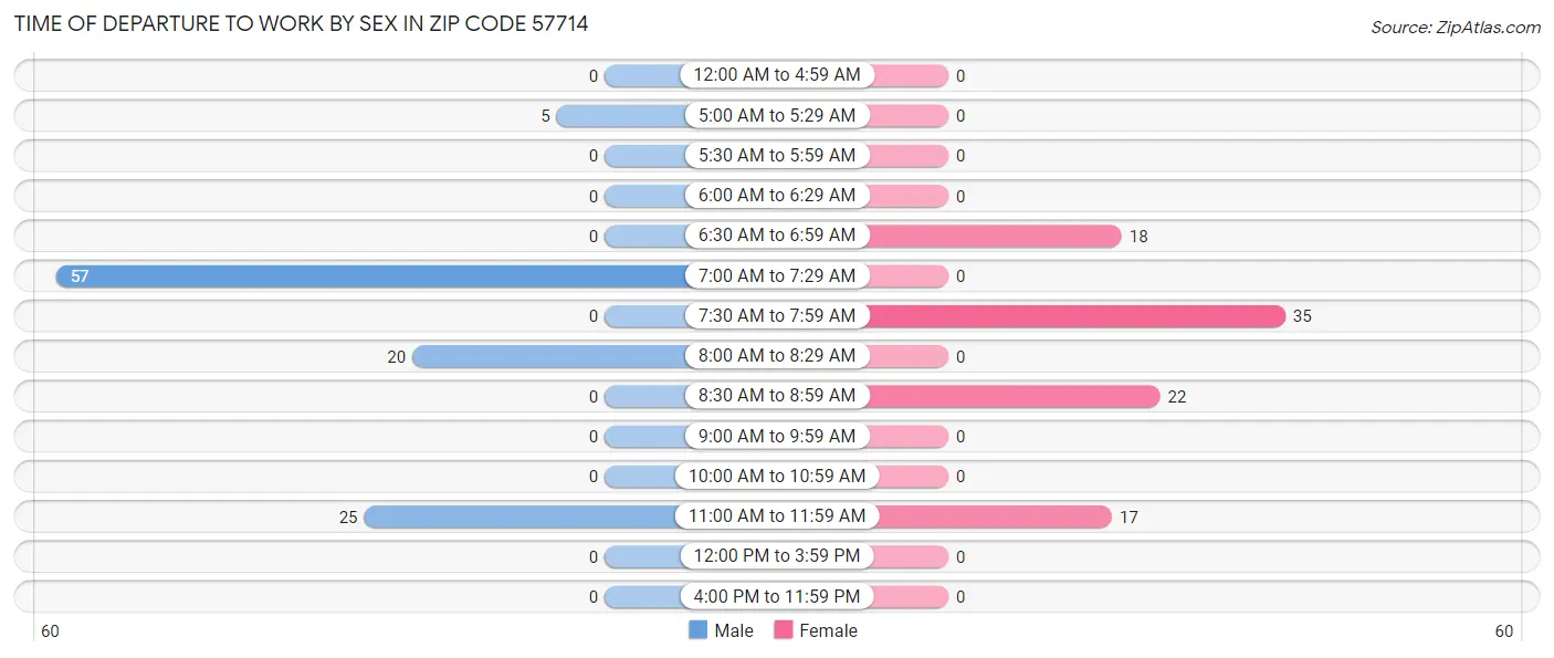 Time of Departure to Work by Sex in Zip Code 57714