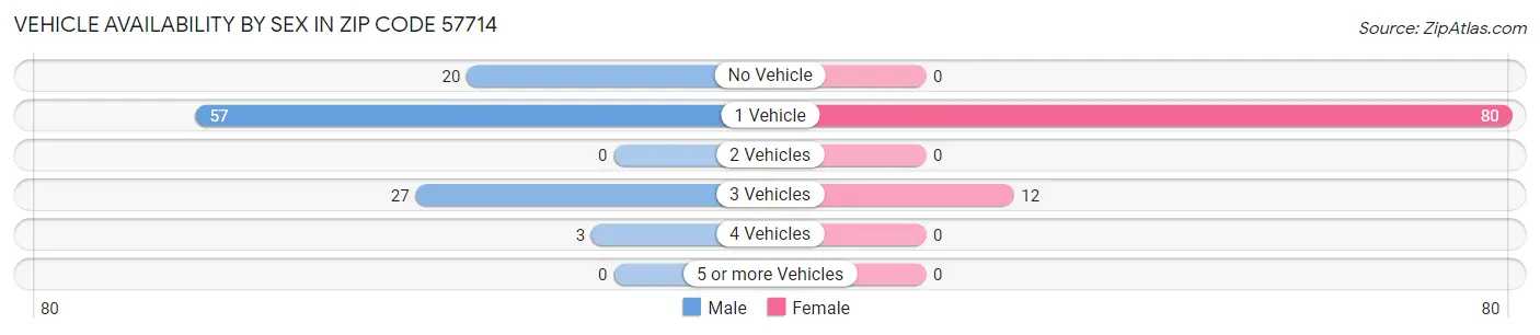 Vehicle Availability by Sex in Zip Code 57714