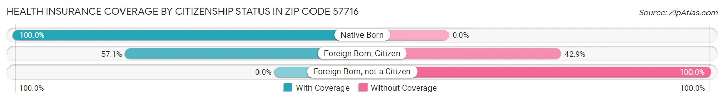 Health Insurance Coverage by Citizenship Status in Zip Code 57716