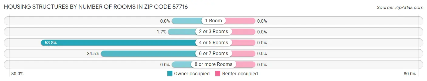 Housing Structures by Number of Rooms in Zip Code 57716