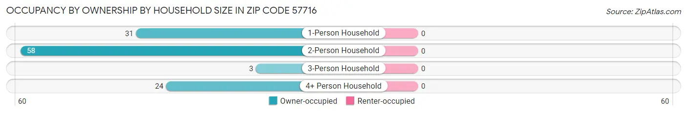 Occupancy by Ownership by Household Size in Zip Code 57716