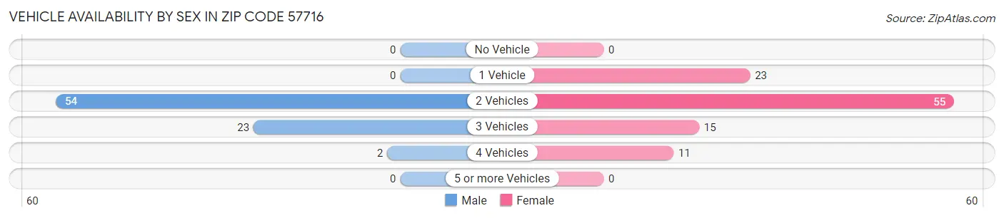 Vehicle Availability by Sex in Zip Code 57716