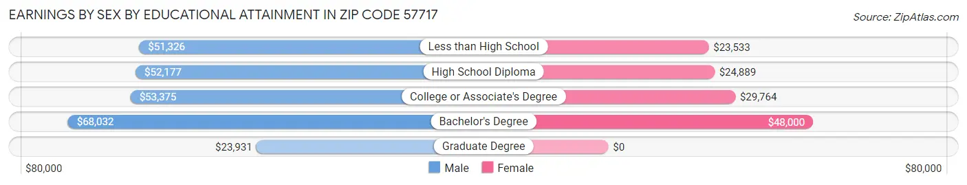 Earnings by Sex by Educational Attainment in Zip Code 57717