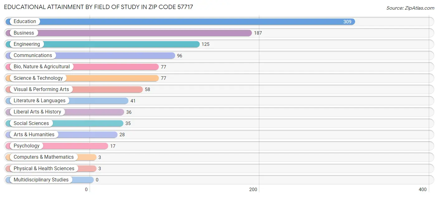 Educational Attainment by Field of Study in Zip Code 57717