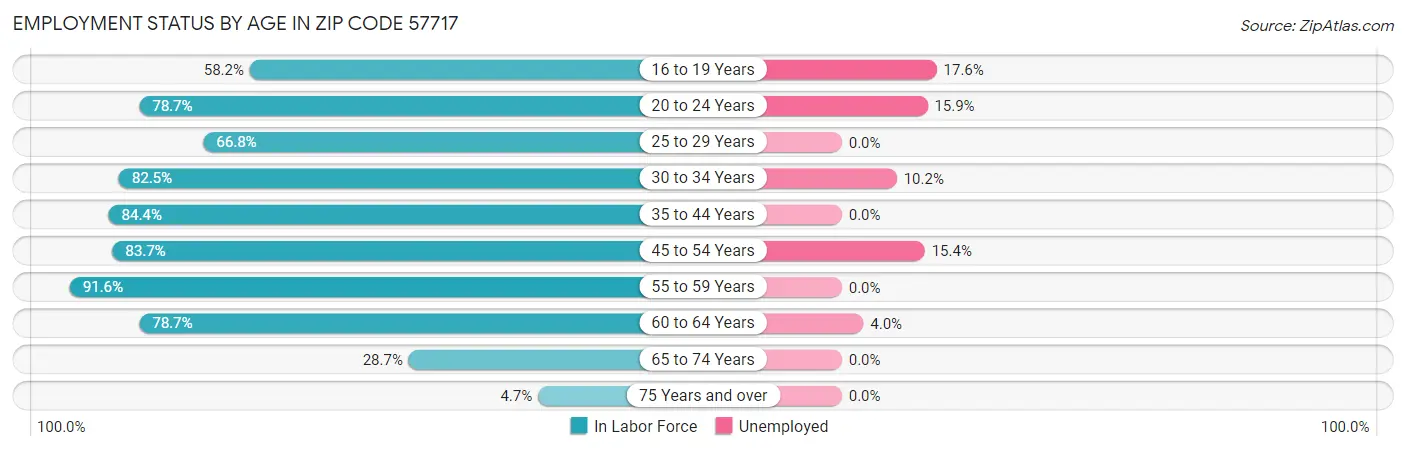 Employment Status by Age in Zip Code 57717