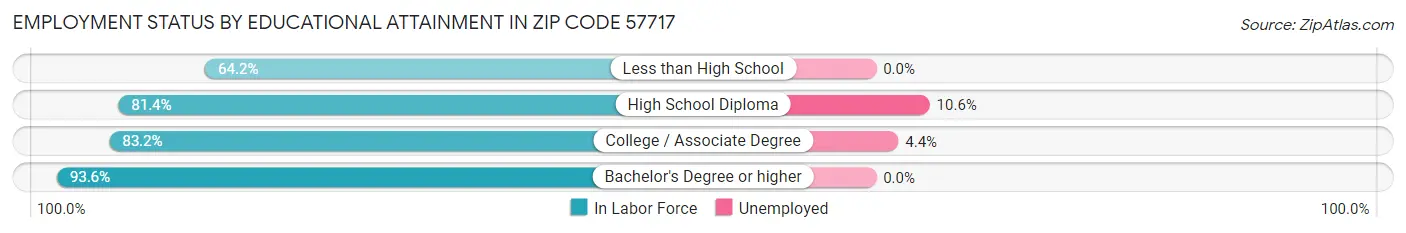 Employment Status by Educational Attainment in Zip Code 57717