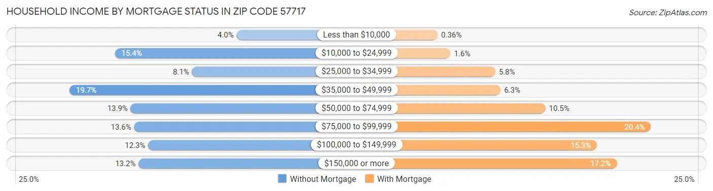 Household Income by Mortgage Status in Zip Code 57717