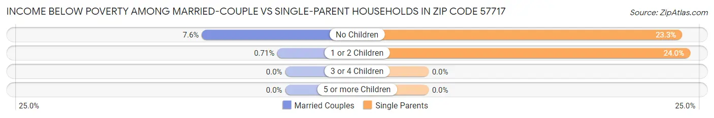 Income Below Poverty Among Married-Couple vs Single-Parent Households in Zip Code 57717