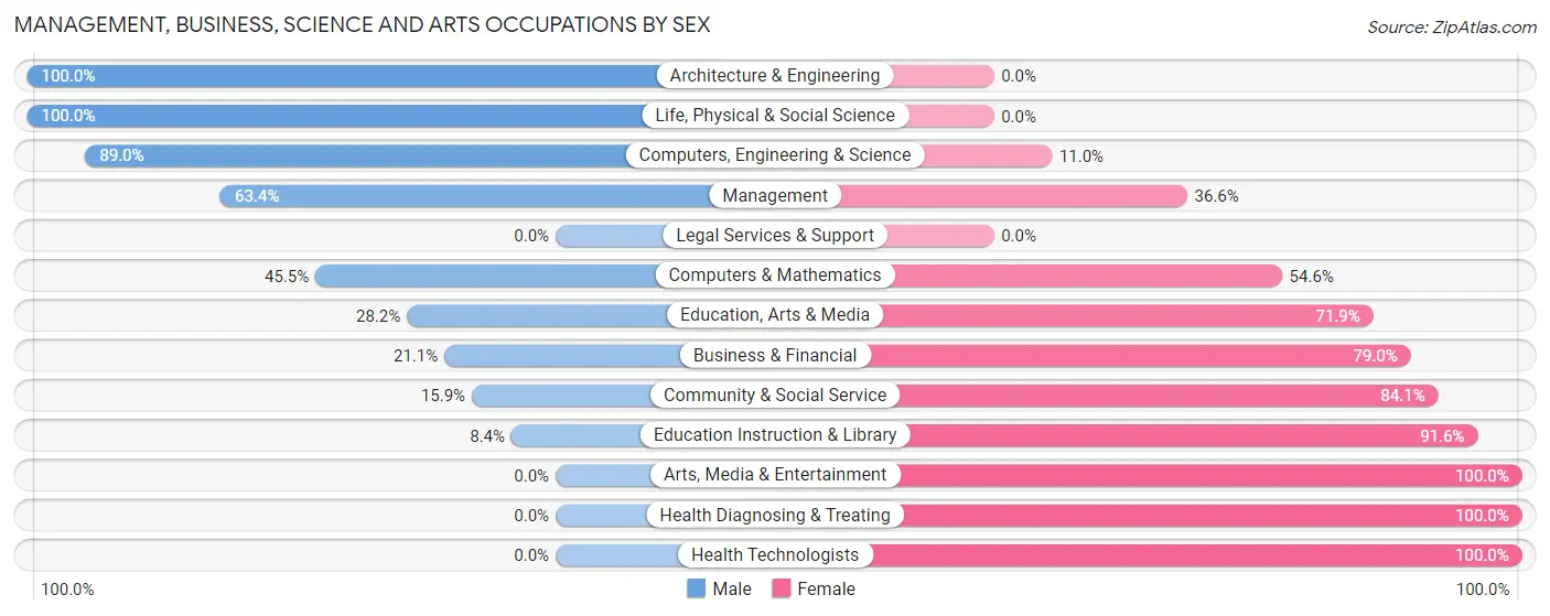 Management, Business, Science and Arts Occupations by Sex in Zip Code 57717