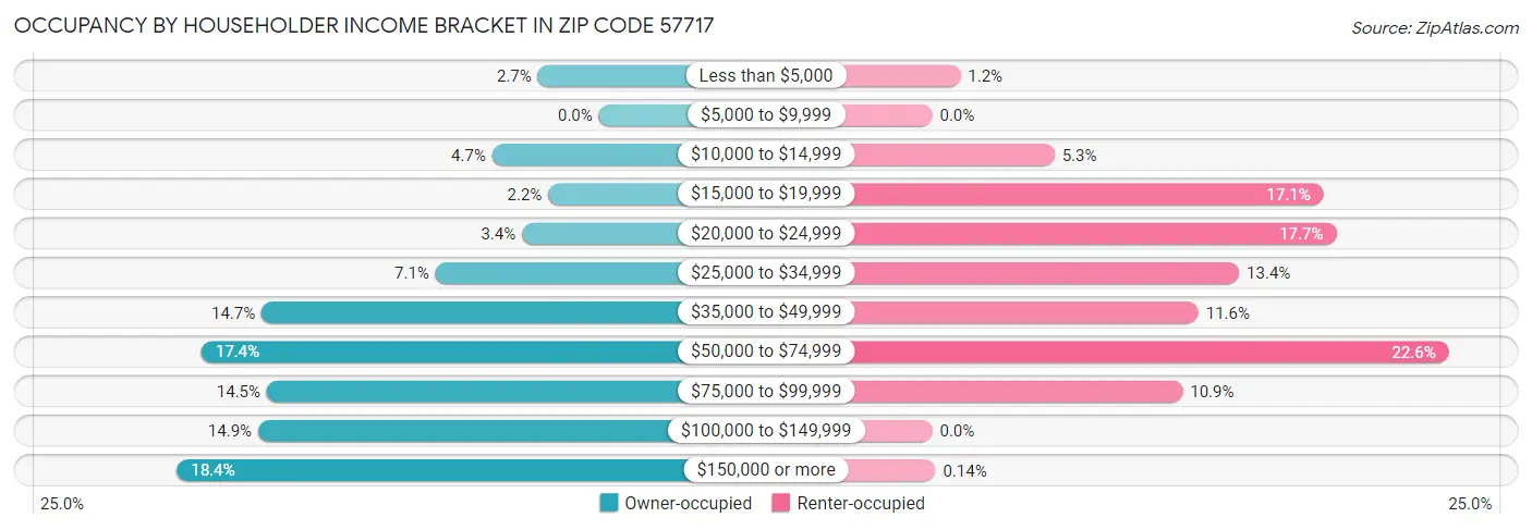 Occupancy by Householder Income Bracket in Zip Code 57717