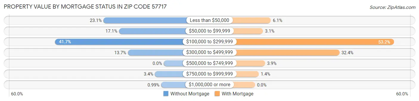 Property Value by Mortgage Status in Zip Code 57717