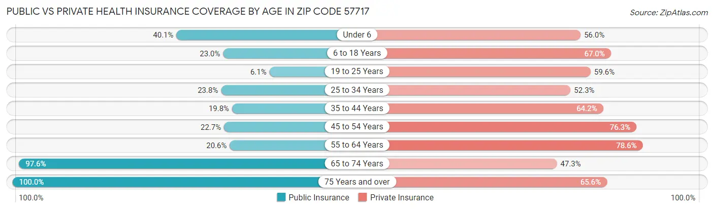 Public vs Private Health Insurance Coverage by Age in Zip Code 57717