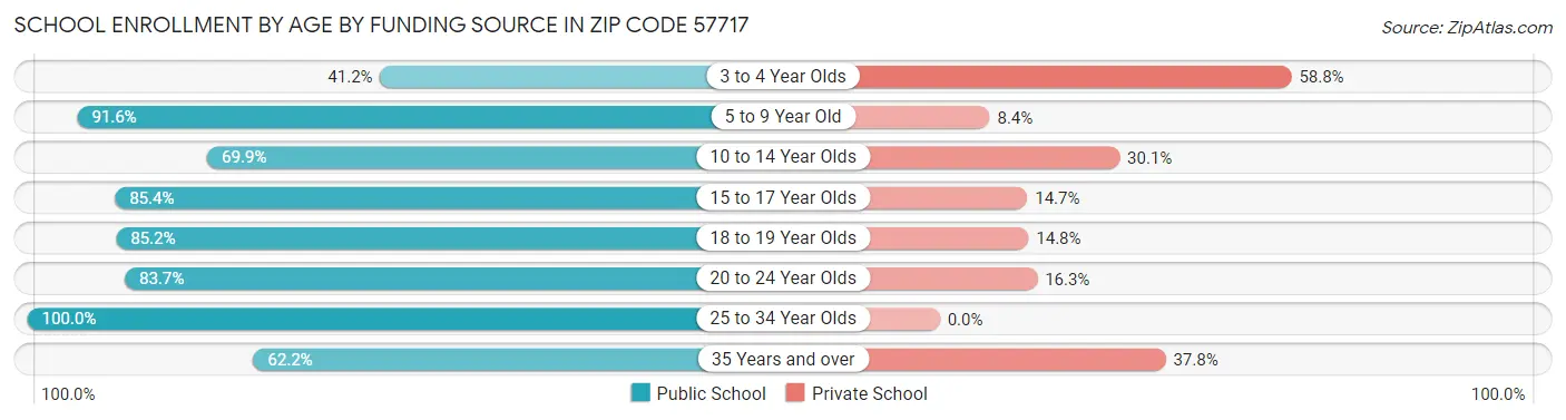 School Enrollment by Age by Funding Source in Zip Code 57717