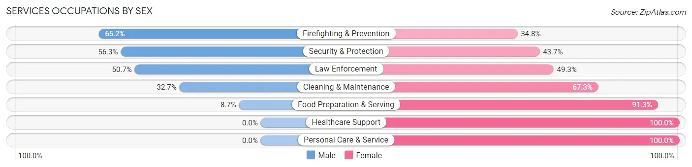 Services Occupations by Sex in Zip Code 57717