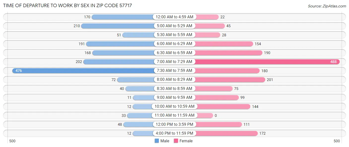 Time of Departure to Work by Sex in Zip Code 57717