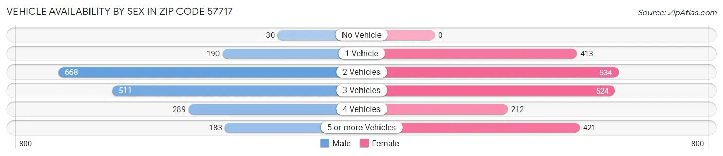 Vehicle Availability by Sex in Zip Code 57717