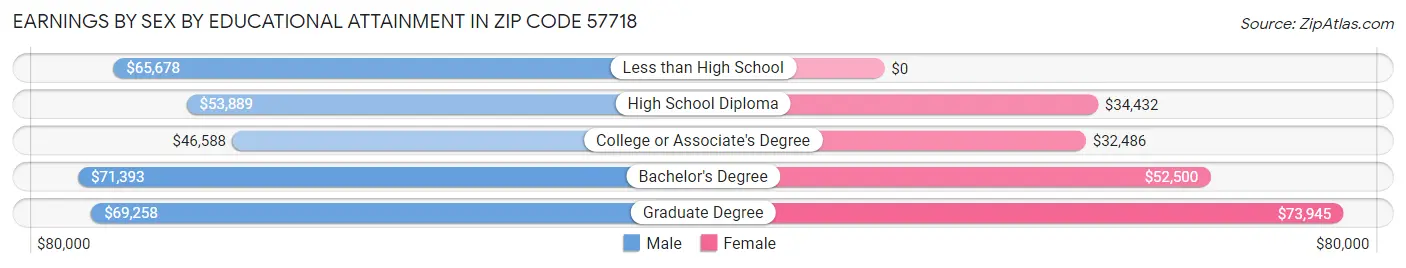 Earnings by Sex by Educational Attainment in Zip Code 57718