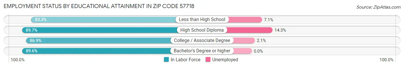Employment Status by Educational Attainment in Zip Code 57718
