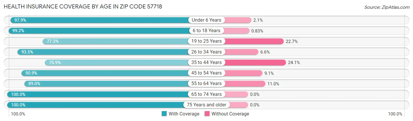 Health Insurance Coverage by Age in Zip Code 57718