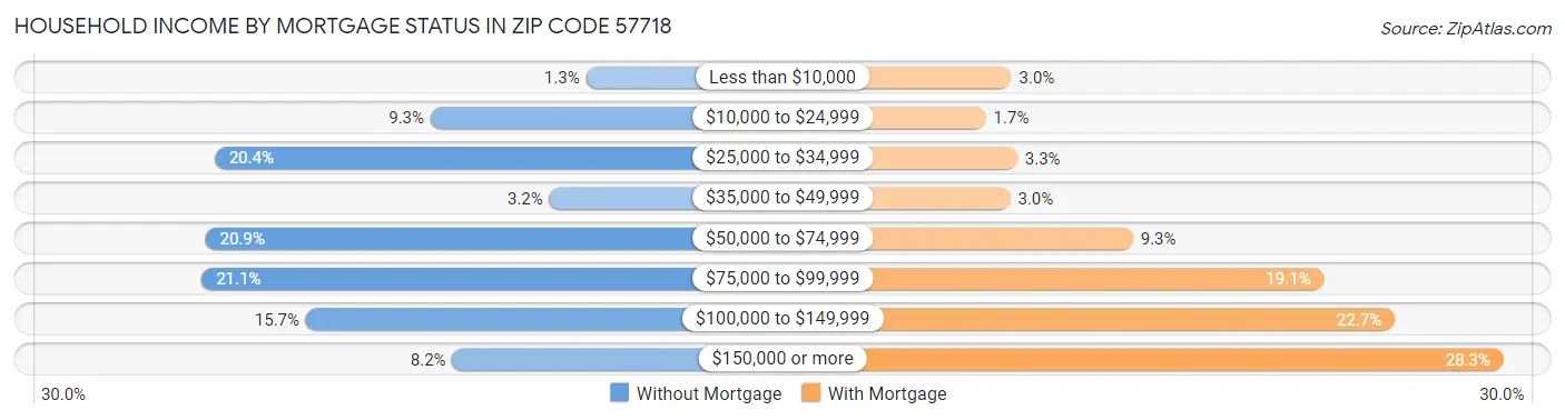 Household Income by Mortgage Status in Zip Code 57718