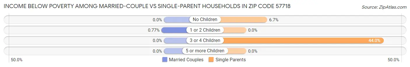 Income Below Poverty Among Married-Couple vs Single-Parent Households in Zip Code 57718