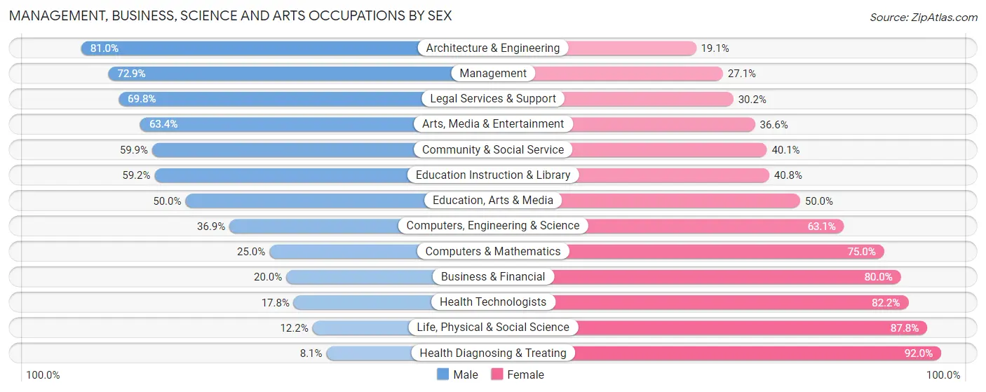 Management, Business, Science and Arts Occupations by Sex in Zip Code 57718