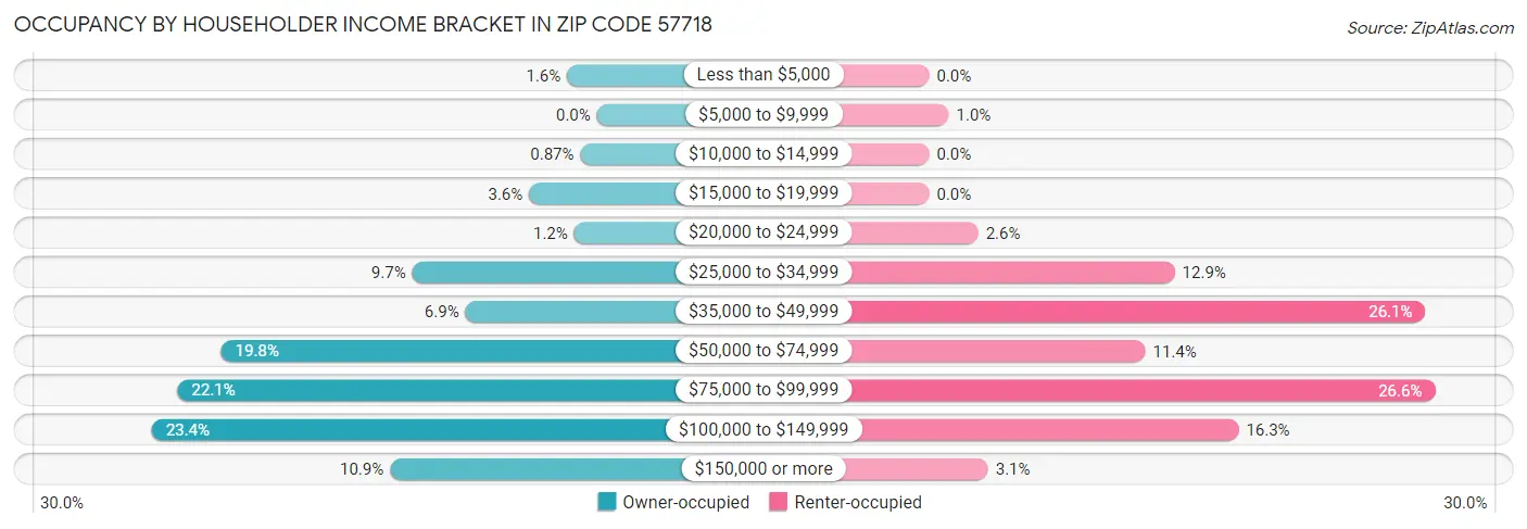 Occupancy by Householder Income Bracket in Zip Code 57718