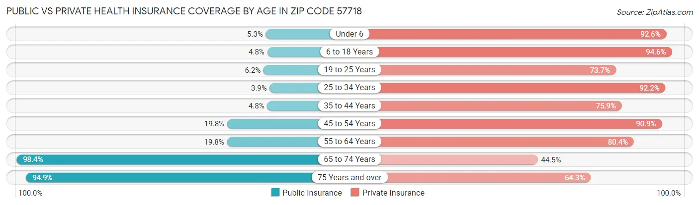 Public vs Private Health Insurance Coverage by Age in Zip Code 57718
